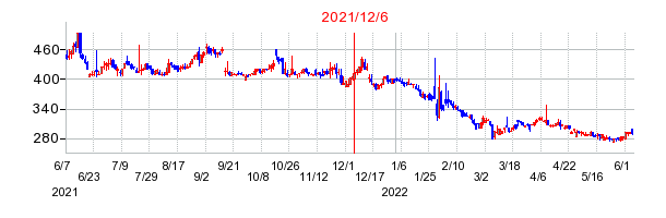 2021年12月6日 15:13前後のの株価チャート